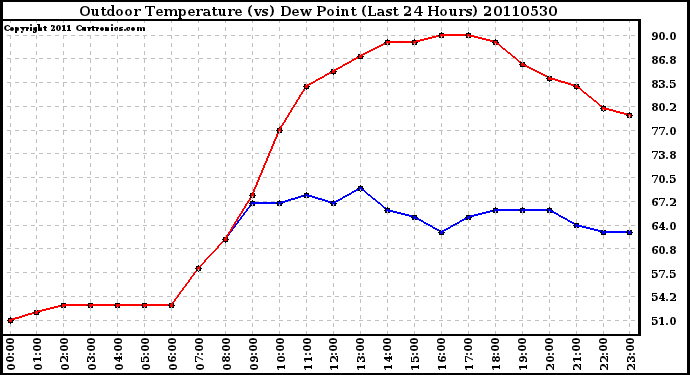 Milwaukee Weather Outdoor Temperature (vs) Dew Point (Last 24 Hours)