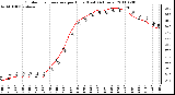 Milwaukee Weather Outdoor Temperature per Hour (Last 24 Hours)