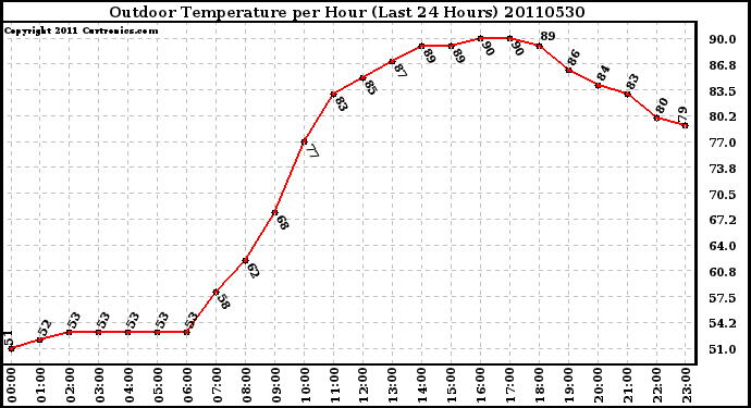 Milwaukee Weather Outdoor Temperature per Hour (Last 24 Hours)