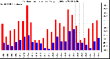 Milwaukee Weather Outdoor Temperature Daily High/Low