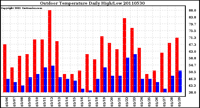 Milwaukee Weather Outdoor Temperature Daily High/Low