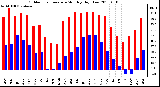 Milwaukee Weather Outdoor Temperature Monthly High/Low