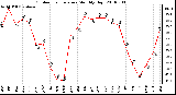 Milwaukee Weather Outdoor Temperature Monthly High