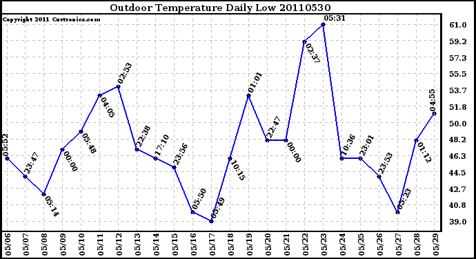 Milwaukee Weather Outdoor Temperature Daily Low