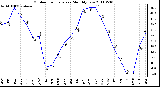 Milwaukee Weather Outdoor Temperature Monthly Low