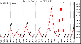 Milwaukee Weather Rain (By Day) (inches)