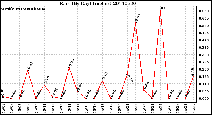 Milwaukee Weather Rain (By Day) (inches)