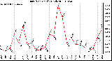 Milwaukee Weather Rain (Per Month) (inches)