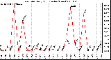 Milwaukee Weather Rain Rate Daily High (Inches/Hour)