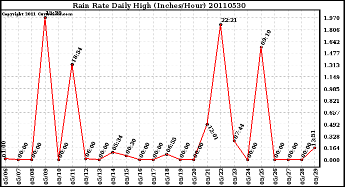 Milwaukee Weather Rain Rate Daily High (Inches/Hour)