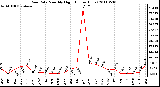 Milwaukee Weather Rain Rate Monthly High (Inches/Hour)