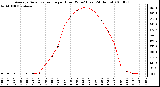 Milwaukee Weather Average Solar Radiation per Hour W/m2 (Last 24 Hours)