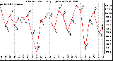 Milwaukee Weather Solar Radiation Daily High W/m2