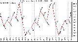 Milwaukee Weather THSW Index Daily High (F)