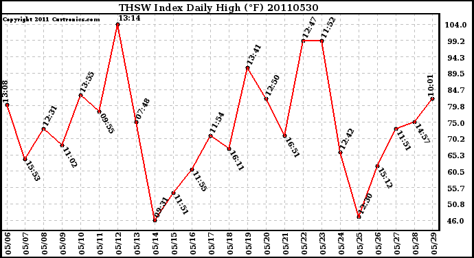 Milwaukee Weather THSW Index Daily High (F)