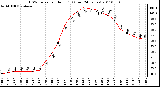 Milwaukee Weather THSW Index per Hour (F) (Last 24 Hours)