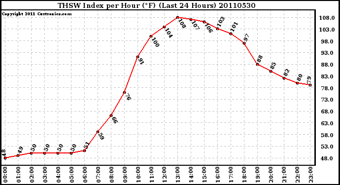 Milwaukee Weather THSW Index per Hour (F) (Last 24 Hours)