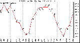 Milwaukee Weather THSW Index Monthly High (F)