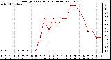 Milwaukee Weather Average Wind Speed (Last 24 Hours)