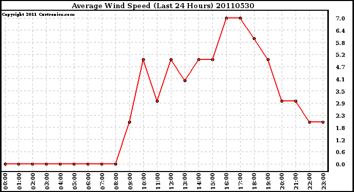 Milwaukee Weather Average Wind Speed (Last 24 Hours)