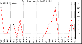 Milwaukee Weather Wind Direction (By Day)