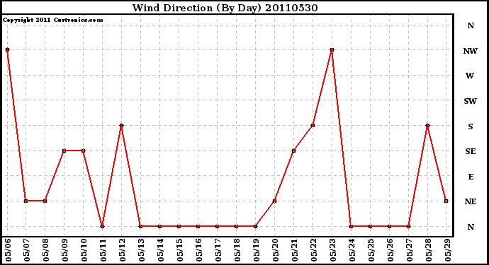 Milwaukee Weather Wind Direction (By Day)