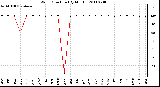 Milwaukee Weather Wind Direction (By Month)