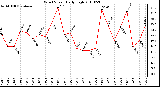 Milwaukee Weather Wind Speed Daily High