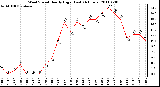 Milwaukee Weather Wind Speed Hourly High (Last 24 Hours)