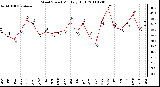 Milwaukee Weather Wind Speed Monthly High