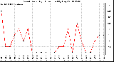 Milwaukee Weather Wind Daily High Direction (By Day)