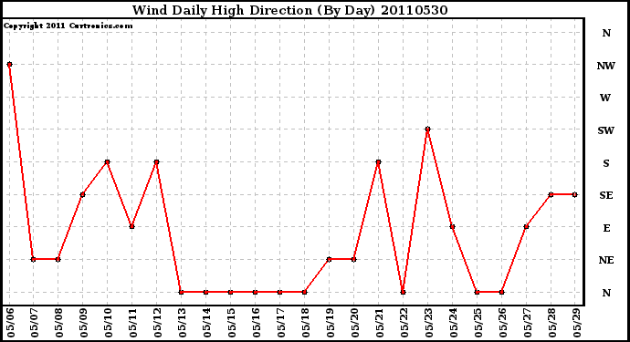 Milwaukee Weather Wind Daily High Direction (By Day)