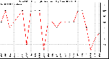 Milwaukee Weather Wind Monthly High Direction (By Month)