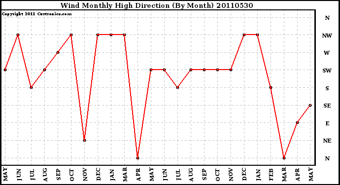 Milwaukee Weather Wind Monthly High Direction (By Month)