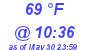 Milwaukee Weather Dewpoint High High Today