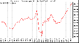 Milwaukee Weather Barometric Pressure per Minute (Last 24 Hours)