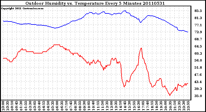 Milwaukee Weather Outdoor Humidity vs. Temperature Every 5 Minutes