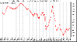 Milwaukee Weather Outdoor Humidity Every 5 Minutes (Last 24 Hours)