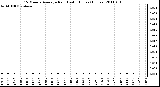 Milwaukee Weather 15 Minute Average Rain Last 6 Hours (Inches)