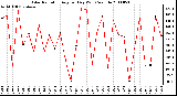 Milwaukee Weather Solar Radiation Avg per Day W/m2/minute