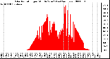 Milwaukee Weather Solar Radiation per Minute W/m2 (Last 24 Hours)