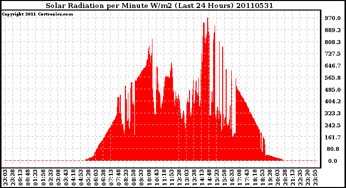 Milwaukee Weather Solar Radiation per Minute W/m2 (Last 24 Hours)