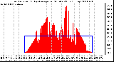 Milwaukee Weather Solar Radiation & Day Average per Minute W/m2 (Today)