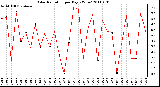 Milwaukee Weather Solar Radiation per Day KW/m2