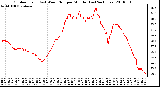 Milwaukee Weather Outdoor Temp (vs) Wind Chill per Minute (Last 24 Hours)