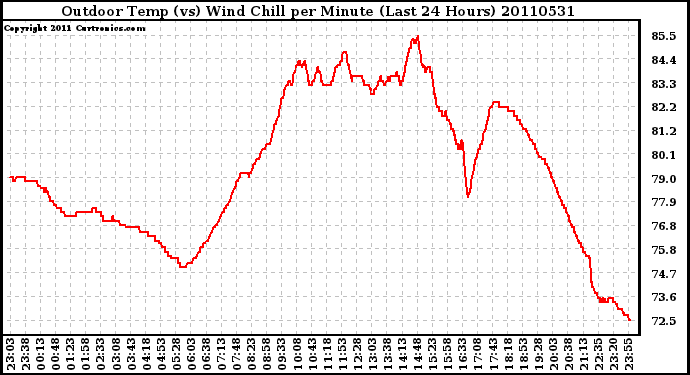 Milwaukee Weather Outdoor Temp (vs) Wind Chill per Minute (Last 24 Hours)