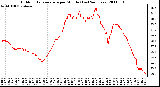 Milwaukee Weather Outdoor Temperature per Minute (Last 24 Hours)