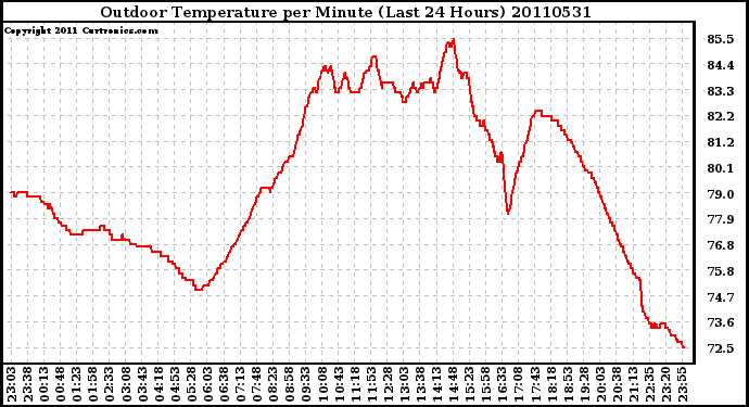 Milwaukee Weather Outdoor Temperature per Minute (Last 24 Hours)