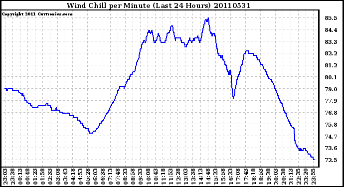 Milwaukee Weather Wind Chill per Minute (Last 24 Hours)