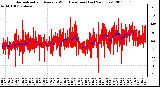 Milwaukee Weather Normalized and Average Wind Direction (Last 24 Hours)